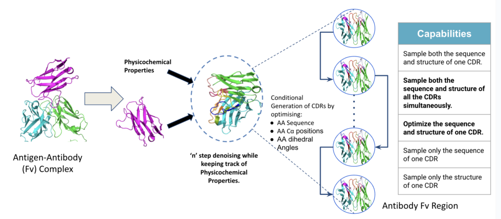 A deep generative model that jointly models sequences and structures of CDRs based on diffusion probabilistic models and equivariant neural networks.
